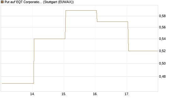 Put auf EQT Corporation [J.P. Morgan Structured Products B.V.] Chart