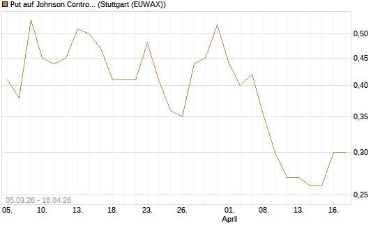 Put auf Johnson Controls Intl. [J.P. Morgan Structured Products B.V.] Chart