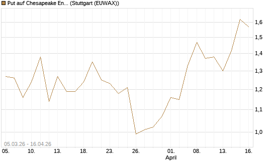 Put auf Chesapeake Energy [J.P. Morgan Structured Products B.V.] Chart