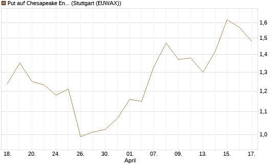 Put auf Chesapeake Energy [J.P. Morgan Structured Products B.V.] Chart