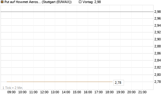 Put auf Howmet Aerospace [J.P. Morgan Structured Products B.V.] Chart