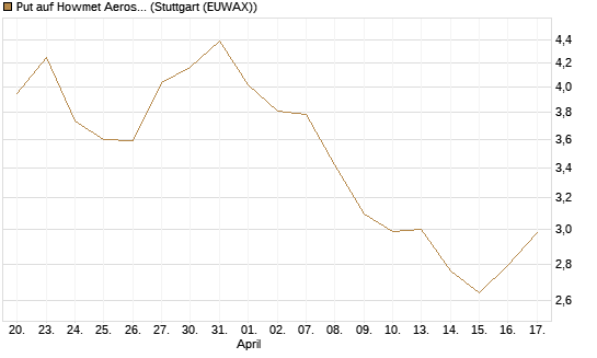 Put auf Howmet Aerospace [J.P. Morgan Structured Products B.V.] Chart