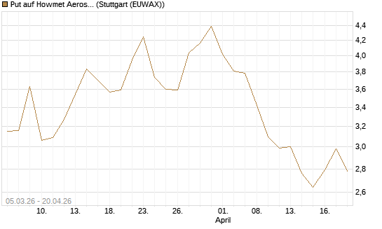 Put auf Howmet Aerospace [J.P. Morgan Structured Products B.V.] Chart