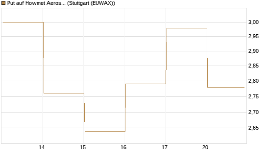 Put auf Howmet Aerospace [J.P. Morgan Structured Products B.V.] Chart