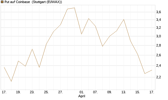 Put auf Coinbase [J.P. Morgan Structured Products B.V.] Chart