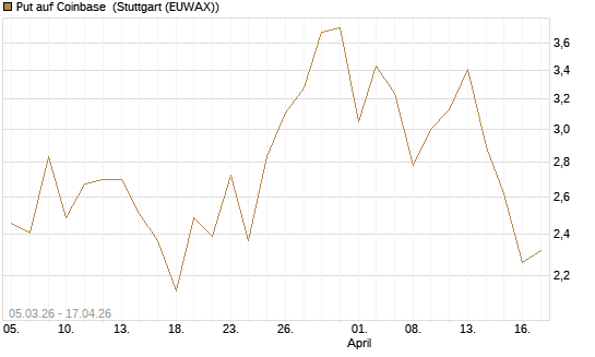 Put auf Coinbase [J.P. Morgan Structured Products B.V.] Chart