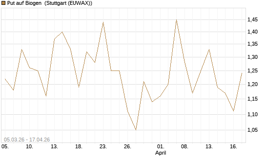 Put auf Biogen [J.P. Morgan Structured Products B.V.] Chart