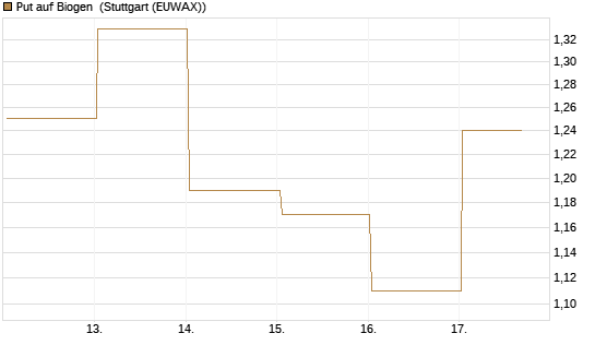 Put auf Biogen [J.P. Morgan Structured Products B.V.] Chart