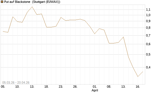Put auf Blackstone [J.P. Morgan Structured Products B.V.] Chart