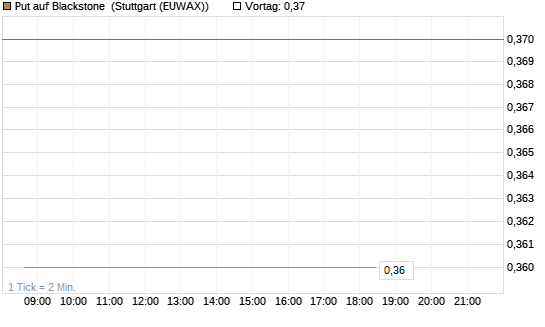 Put auf Blackstone [J.P. Morgan Structured Products B.V.] Chart