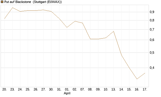 Put auf Blackstone [J.P. Morgan Structured Products B.V.] Chart