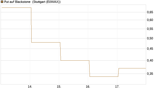 Put auf Blackstone [J.P. Morgan Structured Products B.V.] Chart