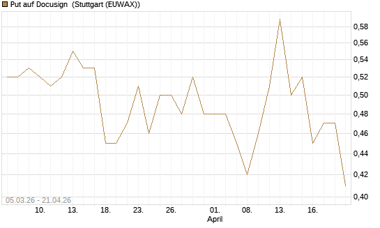 Put auf Docusign [J.P. Morgan Structured Products B.V.] Chart