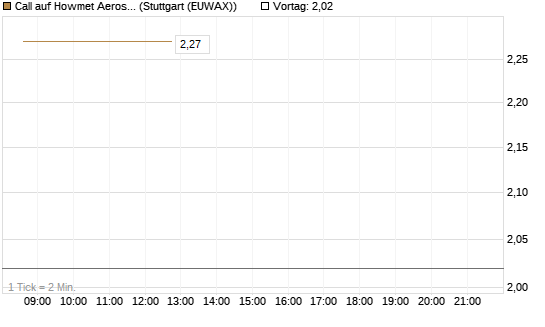Call auf Howmet Aerospace [J.P. Morgan Structured Products B.V.] Chart