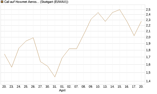 Call auf Howmet Aerospace [J.P. Morgan Structured Products B.V.] Chart