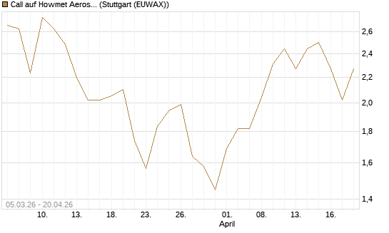 Call auf Howmet Aerospace [J.P. Morgan Structured Products B.V.] Chart