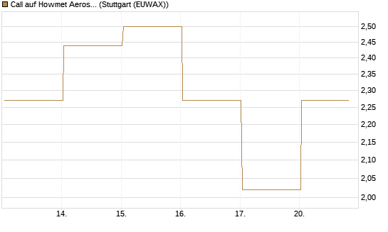 Call auf Howmet Aerospace [J.P. Morgan Structured Products B.V.] Chart