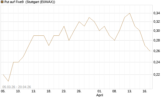 Put auf Five9 [J.P. Morgan Structured Products B.V.] Chart