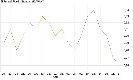 Put auf Five9 [J.P. Morgan Structured Products B.V.] Chart