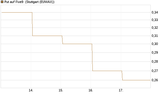 Put auf Five9 [J.P. Morgan Structured Products B.V.] Chart