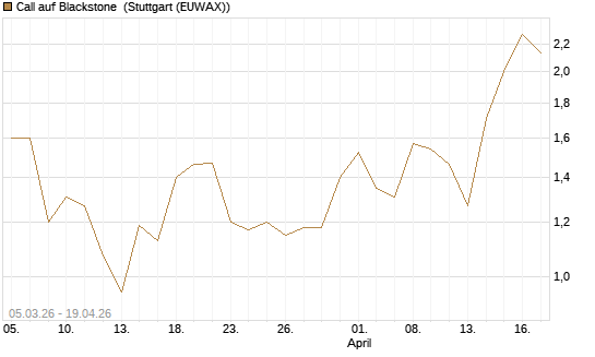 Call auf Blackstone [J.P. Morgan Structured Products B.V.] Chart