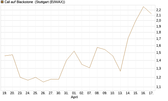 Call auf Blackstone [J.P. Morgan Structured Products B.V.] Chart
