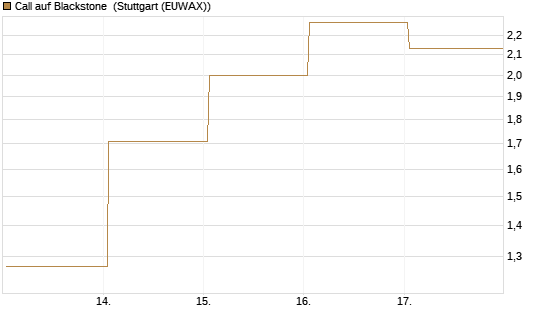 Call auf Blackstone [J.P. Morgan Structured Products B.V.] Chart