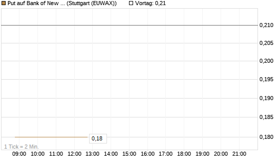 Put auf Bank of New York [J.P. Morgan Structured Products B.V.] Chart