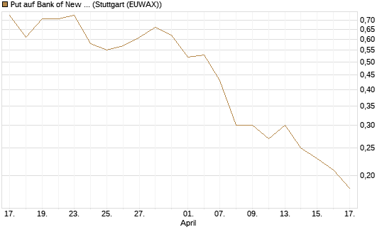 Put auf Bank of New York [J.P. Morgan Structured Products B.V.] Chart