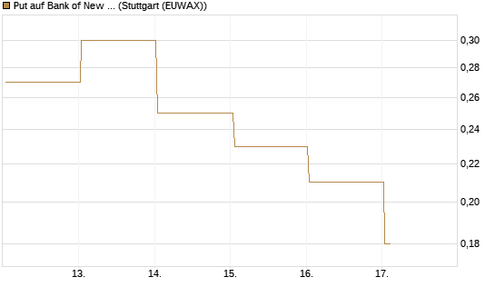 Put auf Bank of New York [J.P. Morgan Structured Products B.V.] Chart