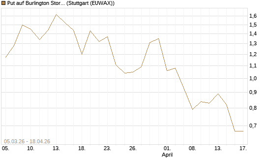 Put auf Burlington Stores [J.P. Morgan Structured Products B.V.] Chart