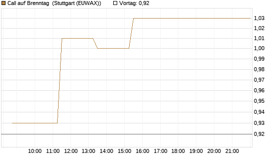 Call auf Brenntag [J.P. Morgan Structured Products B.V.] Chart