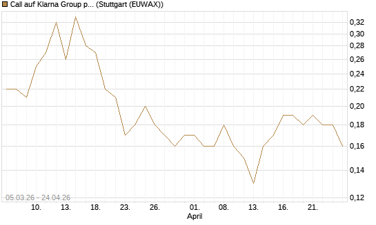 Call auf Klarna Group plc [Ordinary Shares] [J.P. Morgan Structured Products B.V.] Chart