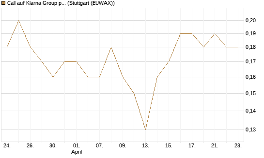 Call auf Klarna Group plc [Ordinary Shares] [J.P. Morgan Structured Products B.V.] Chart