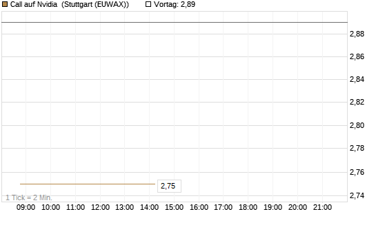 Call auf Nvidia [J.P. Morgan Structured Products B.V.] Chart