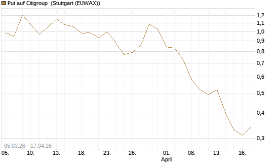 Put auf Citigroup [J.P. Morgan Structured Products B.V.] Chart