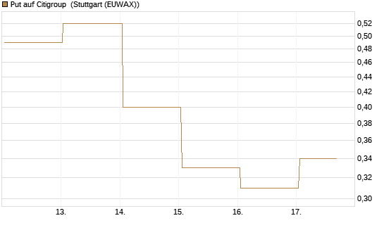 Put auf Citigroup [J.P. Morgan Structured Products B.V.] Chart