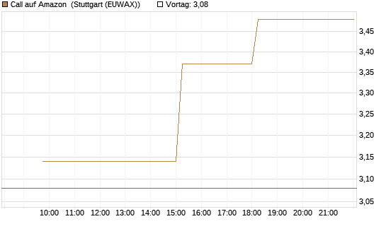 Call auf Amazon [UniCredit Bank GmbH] Chart