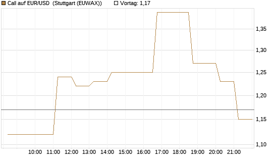 Call auf EUR/USD [DZ BANK AG] Chart