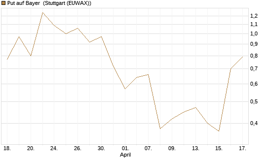 Put auf Bayer [Vontobel] Chart