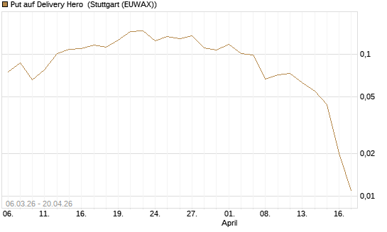Put auf Delivery Hero [Vontobel] Chart