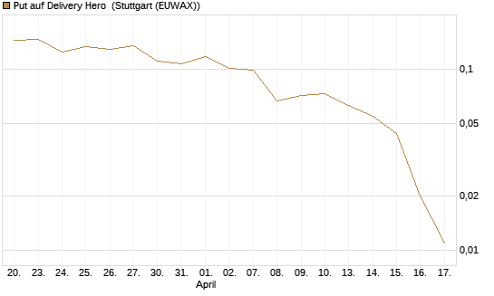 Put auf Delivery Hero [Vontobel] Chart