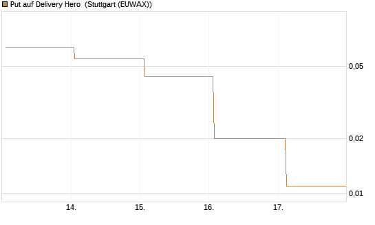 Put auf Delivery Hero [Vontobel] Chart