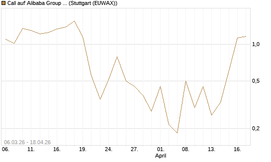 Call auf Alibaba Group ADR [Vontobel] Chart