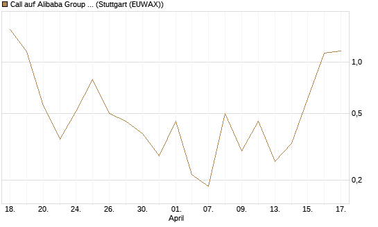 Call auf Alibaba Group ADR [Vontobel] Chart