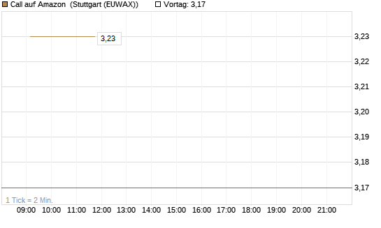 Call auf Amazon [Vontobel] Chart