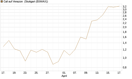 Call auf Amazon [Vontobel] Chart