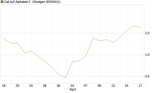 Call auf Alphabet C [Vontobel] Chart