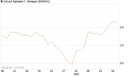 Call auf Alphabet C [Vontobel] Chart
