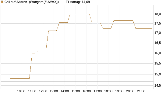 Call auf Aixtron [Morgan Stanley & Co. Int. plc] Chart
